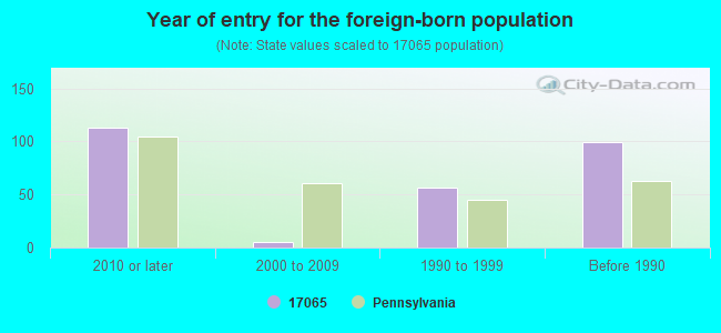 Year of entry for the foreign-born population