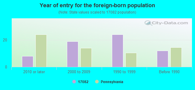 Year of entry for the foreign-born population