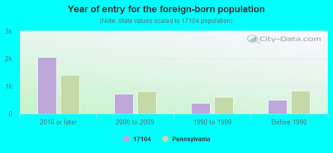 Year of entry for the foreign-born population