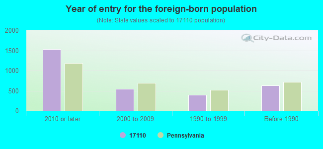 Year of entry for the foreign-born population