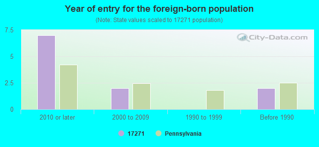 Year of entry for the foreign-born population