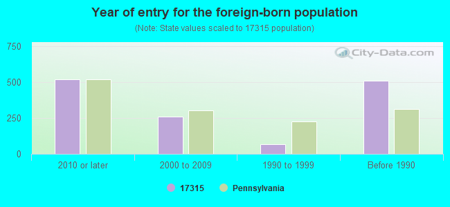 Year of entry for the foreign-born population