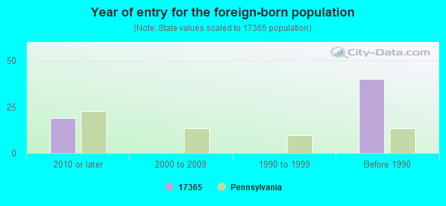 Year of entry for the foreign-born population