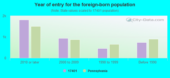 Year of entry for the foreign-born population