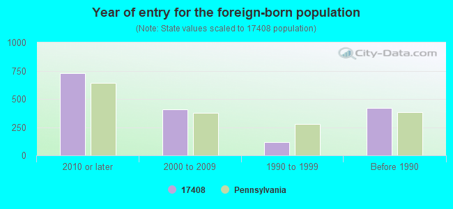 Year of entry for the foreign-born population