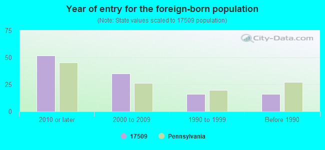 Year of entry for the foreign-born population