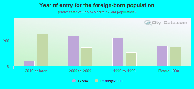 Year of entry for the foreign-born population