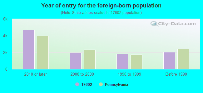 Year of entry for the foreign-born population