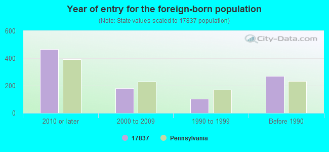 Year of entry for the foreign-born population