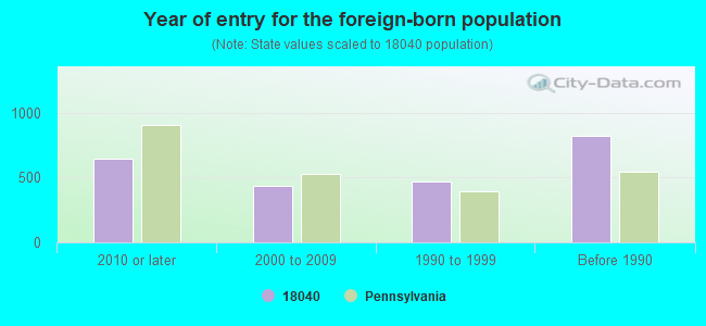 Year of entry for the foreign-born population