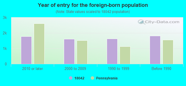 Year of entry for the foreign-born population