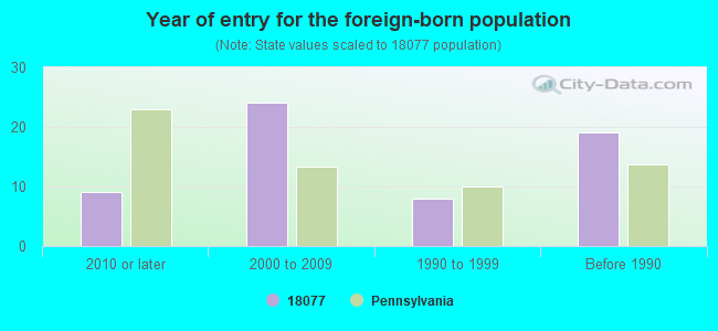 Year of entry for the foreign-born population