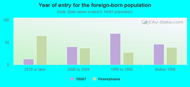 Year of entry for the foreign-born population