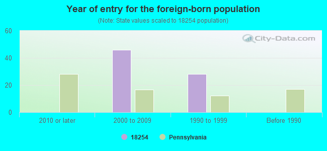 Year of entry for the foreign-born population