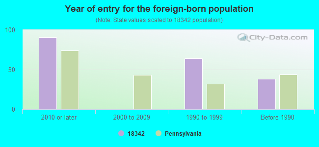 Year of entry for the foreign-born population