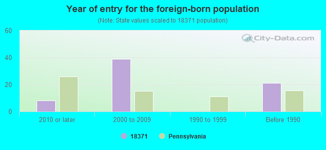 Year of entry for the foreign-born population