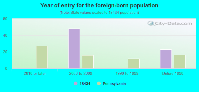 Year of entry for the foreign-born population