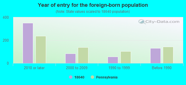 Year of entry for the foreign-born population