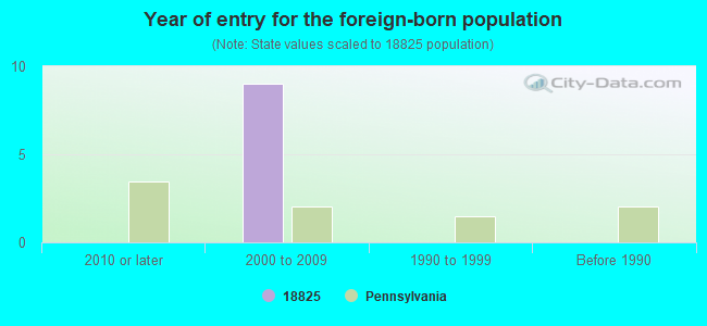 Year of entry for the foreign-born population