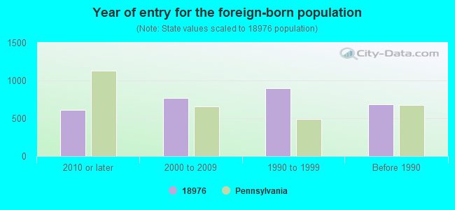 Year of entry for the foreign-born population