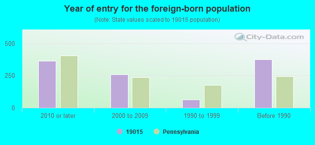 Year of entry for the foreign-born population