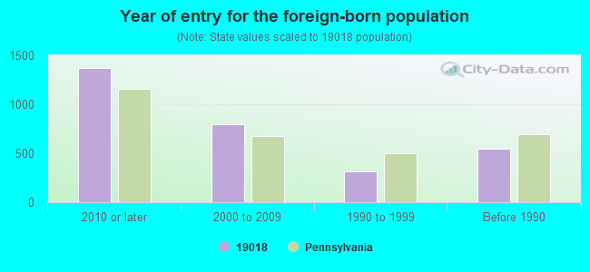 Year of entry for the foreign-born population