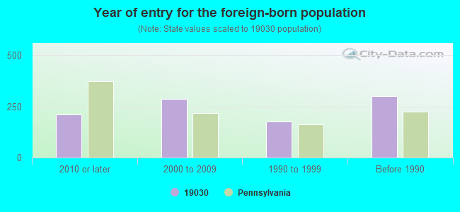 Year of entry for the foreign-born population