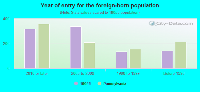 Year of entry for the foreign-born population