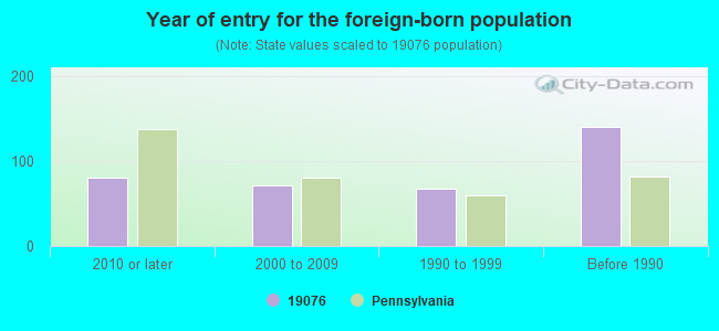 Year of entry for the foreign-born population