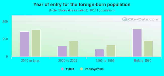 Year of entry for the foreign-born population