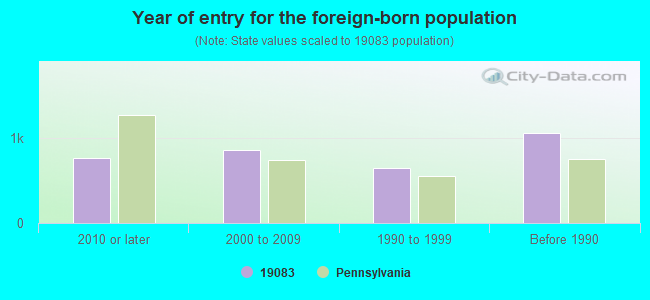 Year of entry for the foreign-born population