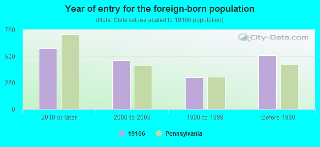 Year of entry for the foreign-born population