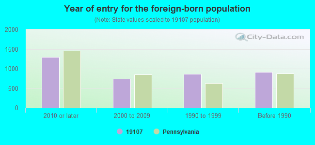 Year of entry for the foreign-born population