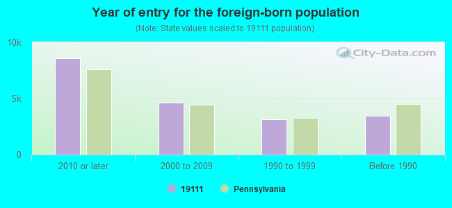 Year of entry for the foreign-born population