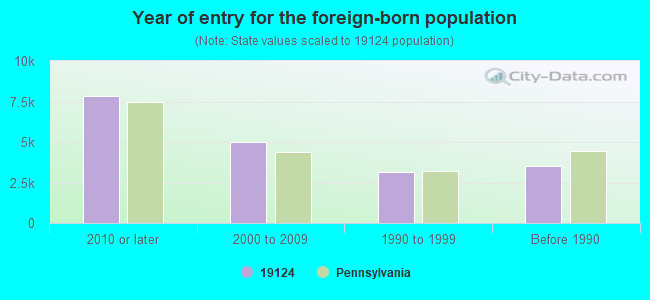 Year of entry for the foreign-born population