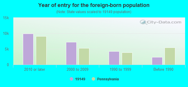 Year of entry for the foreign-born population