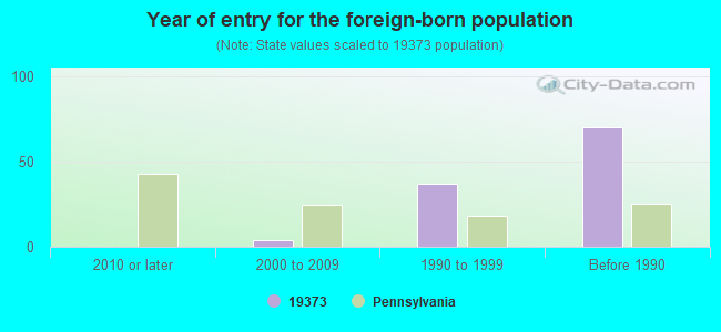 Year of entry for the foreign-born population