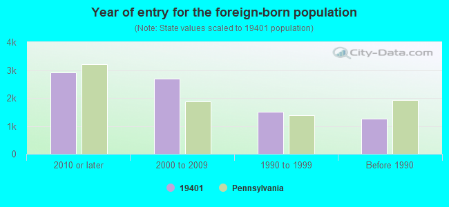 Year of entry for the foreign-born population