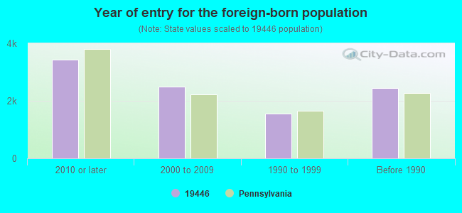 Year of entry for the foreign-born population