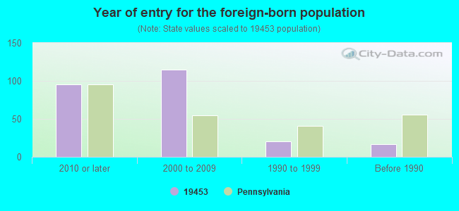 Year of entry for the foreign-born population