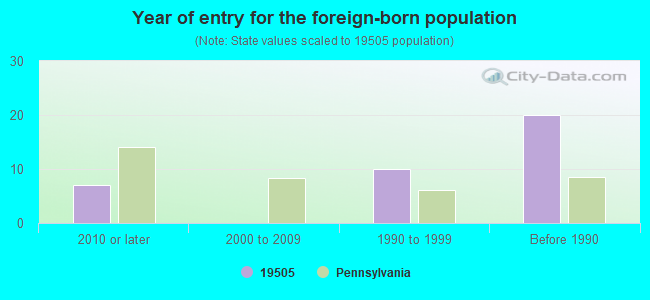 Year of entry for the foreign-born population