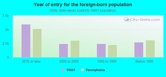 Year of entry for the foreign-born population