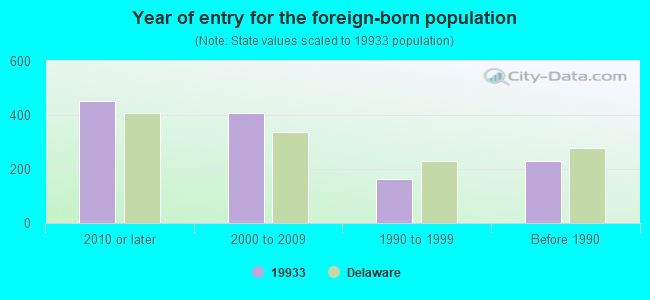 Year of entry for the foreign-born population