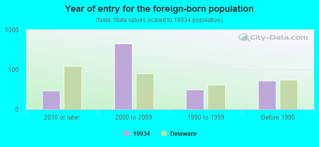 Year of entry for the foreign-born population