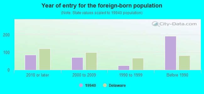 Year of entry for the foreign-born population