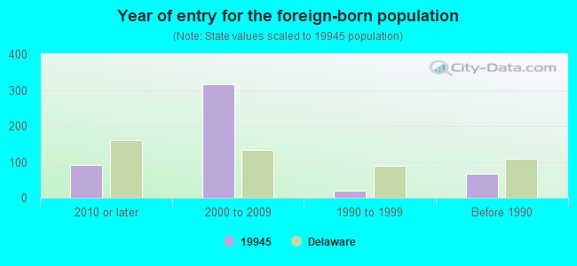 Year of entry for the foreign-born population