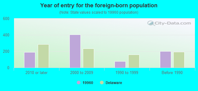 Year of entry for the foreign-born population