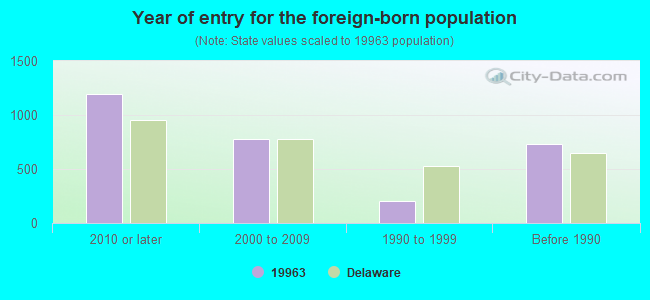 Year of entry for the foreign-born population