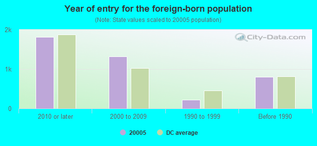 20005 Zip Code (Washington, District of Columbia) Profile - homes ...