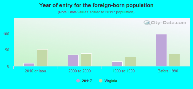 Year of entry for the foreign-born population